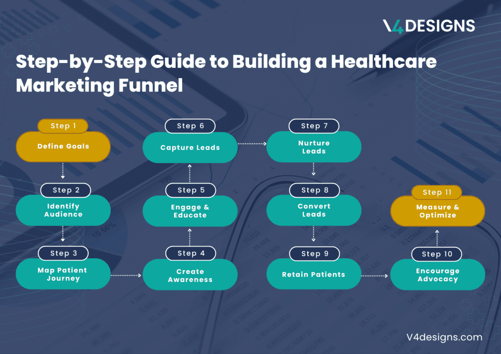 Marketing funnel for healthcare providers