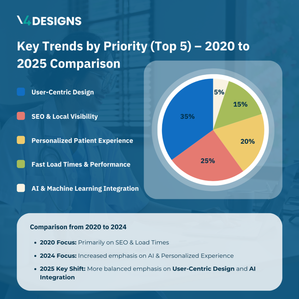 Medical Website Development