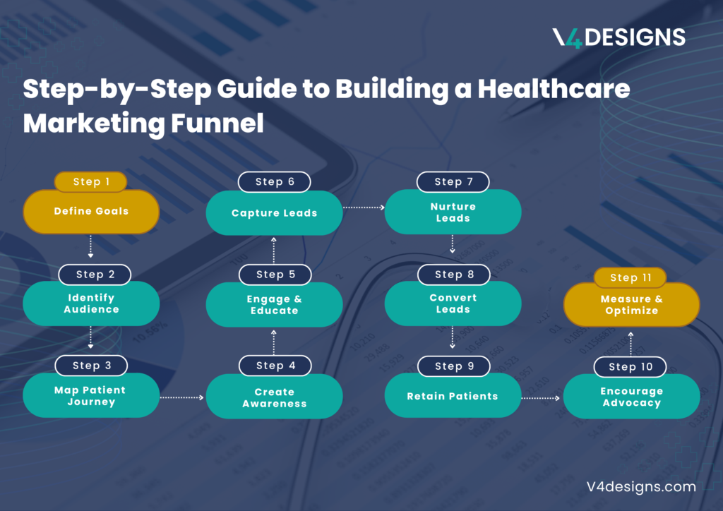 Marketing funnel for healthcare providers